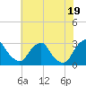 Tide chart for Auburn, Delaware River, New Jersey on 2021/07/19
