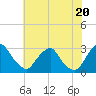 Tide chart for Auburn, Delaware River, New Jersey on 2021/07/20