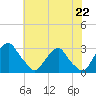 Tide chart for Auburn, Delaware River, New Jersey on 2021/07/22