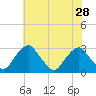 Tide chart for Auburn, Delaware River, New Jersey on 2021/07/28