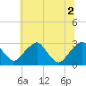 Tide chart for Auburn, Delaware River, New Jersey on 2021/07/2