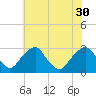 Tide chart for Auburn, Delaware River, New Jersey on 2021/07/30