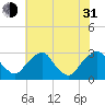 Tide chart for Auburn, Delaware River, New Jersey on 2021/07/31
