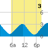 Tide chart for Auburn, Delaware River, New Jersey on 2021/07/3