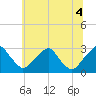 Tide chart for Auburn, Delaware River, New Jersey on 2021/07/4