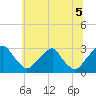 Tide chart for Auburn, Delaware River, New Jersey on 2021/07/5