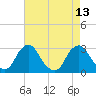 Tide chart for Auburn, Delaware River, New Jersey on 2021/08/13