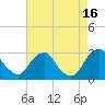 Tide chart for Auburn, Delaware River, New Jersey on 2021/08/16