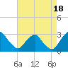 Tide chart for Auburn, Delaware River, New Jersey on 2021/08/18