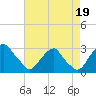 Tide chart for Auburn, Delaware River, New Jersey on 2021/08/19