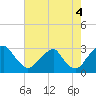 Tide chart for Auburn, Delaware River, New Jersey on 2021/08/4