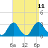 Tide chart for Auburn, Delaware River, New Jersey on 2021/09/11