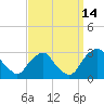 Tide chart for Auburn, Delaware River, New Jersey on 2021/09/14
