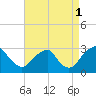 Tide chart for Auburn, Delaware River, New Jersey on 2021/09/1