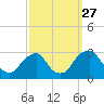 Tide chart for Auburn, Delaware River, New Jersey on 2021/09/27