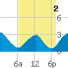 Tide chart for Auburn, Delaware River, New Jersey on 2021/09/2