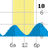 Tide chart for Auburn, Delaware River, New Jersey on 2021/11/10