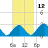 Tide chart for Auburn, Delaware River, New Jersey on 2021/11/12