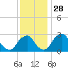 Tide chart for Auburn, Delaware River, New Jersey on 2021/11/28