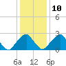 Tide chart for Auburn, Delaware River, New Jersey on 2022/01/10