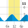 Tide chart for Auburn, Delaware River, New Jersey on 2022/01/11