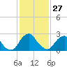 Tide chart for Auburn, Delaware River, New Jersey on 2022/01/27