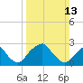 Tide chart for Auburn, Delaware River, New Jersey on 2022/03/13