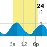 Tide chart for Auburn, Delaware River, New Jersey on 2022/03/24