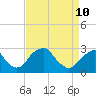 Tide chart for Auburn, Delaware River, New Jersey on 2022/04/10
