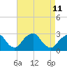 Tide chart for Auburn, Delaware River, New Jersey on 2022/04/11