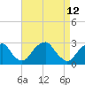 Tide chart for Auburn, Delaware River, New Jersey on 2022/04/12