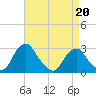 Tide chart for Auburn, Delaware River, New Jersey on 2022/04/20