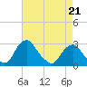Tide chart for Auburn, Delaware River, New Jersey on 2022/04/21