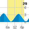 Tide chart for Auburn, Delaware River, New Jersey on 2022/04/29