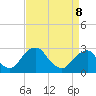 Tide chart for Auburn, Delaware River, New Jersey on 2022/04/8