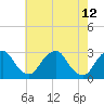 Tide chart for Auburn, Delaware River, New Jersey on 2022/05/12