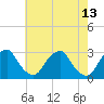 Tide chart for Auburn, Delaware River, New Jersey on 2022/05/13