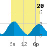 Tide chart for Auburn, Delaware River, New Jersey on 2022/05/20