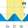 Tide chart for Auburn, Delaware River, New Jersey on 2022/05/25