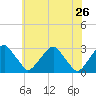 Tide chart for Auburn, Delaware River, New Jersey on 2022/05/26
