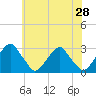 Tide chart for Auburn, Delaware River, New Jersey on 2022/05/28