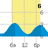 Tide chart for Auburn, Delaware River, New Jersey on 2022/05/6