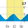 Tide chart for Auburn, Delaware River, New Jersey on 2024/05/17