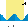Tide chart for Auburn, Delaware River, New Jersey on 2024/05/18