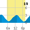 Tide chart for Auburn, Delaware River, New Jersey on 2024/05/19