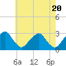 Tide chart for Auburn, Delaware River, New Jersey on 2024/05/20