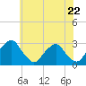 Tide chart for Auburn, Delaware River, New Jersey on 2024/05/22