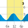 Tide chart for Auburn, Delaware River, New Jersey on 2024/05/3