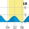 Tide chart for Haulover Pier, North Miami Beach, Florida on 2023/04/10