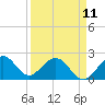 Tide chart for Haulover Pier, North Miami Beach, Florida on 2023/04/11